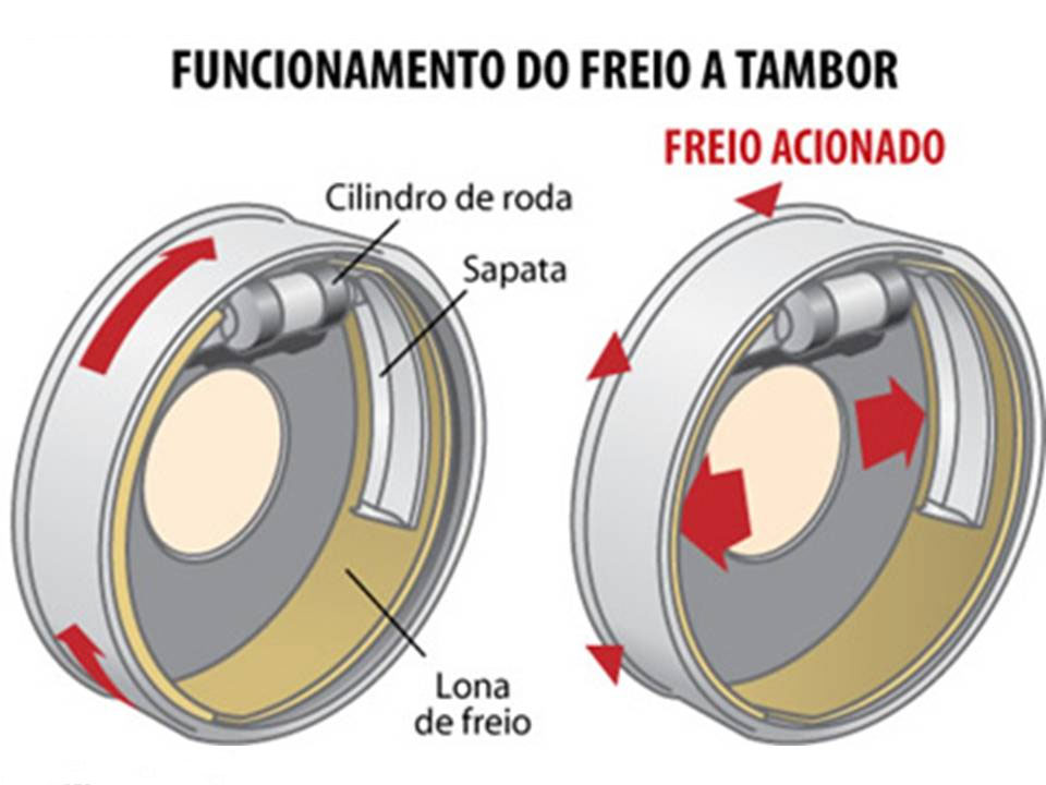 funcionamento freio tambor