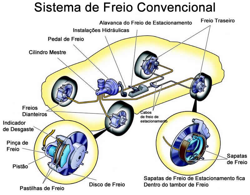 sistema de freios